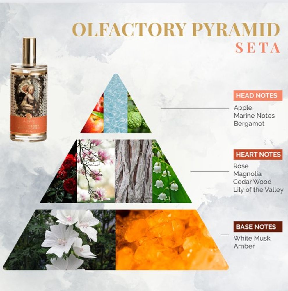 Linge - Seta, Velluto, Cashmere, Cotone & Lino - Parfum pour lin - LOGEVY FIRENZE 1965